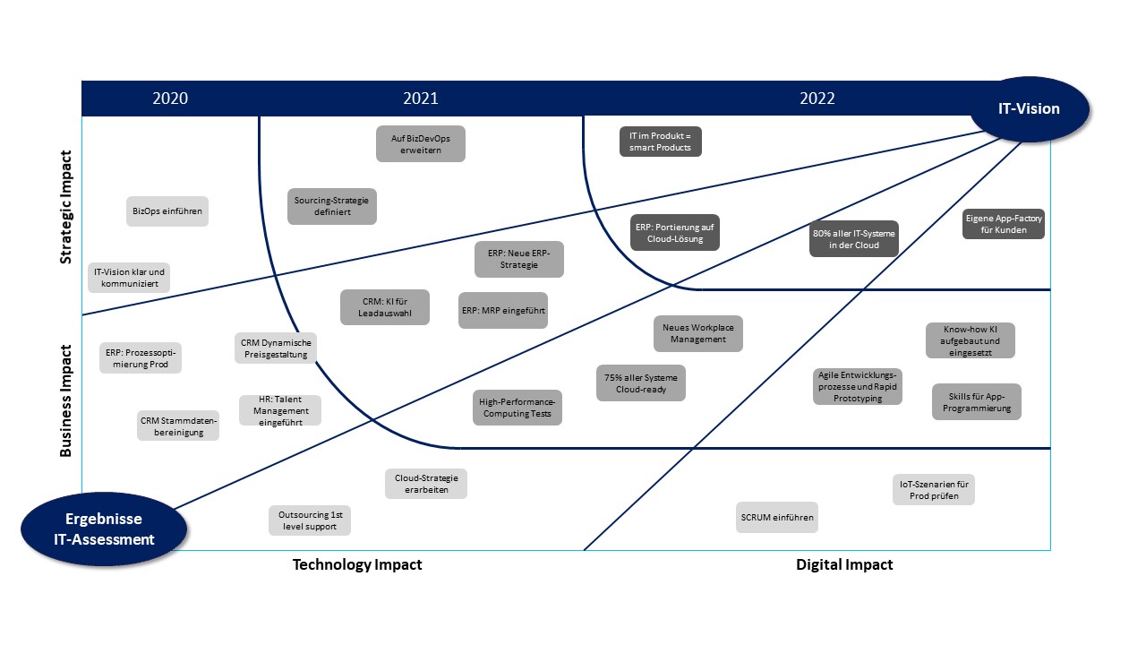IT-Roadmap mit Projekten