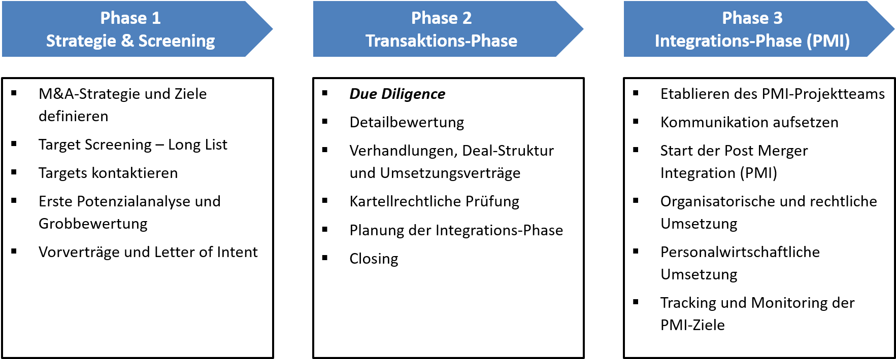 3 Phasen M&A Prozess