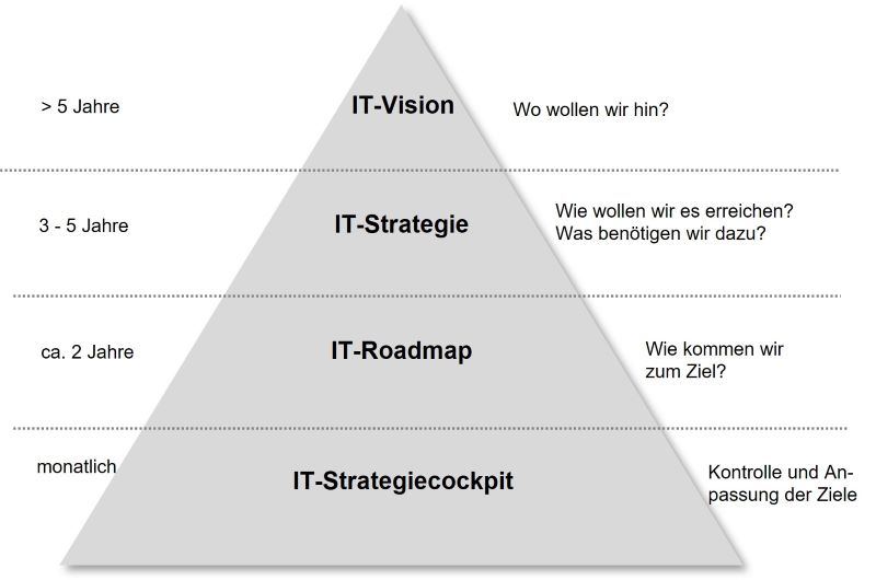 Bild IT-Strategie - IT-Vision