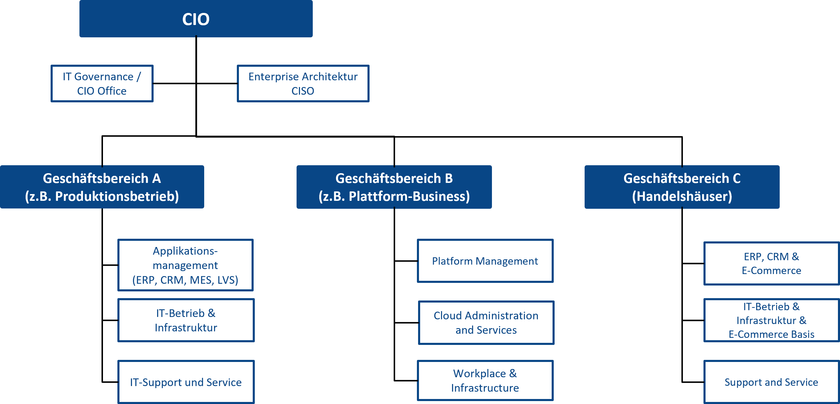 IT-Organigramm 2 divisional IT-Organigramm Divisionale IT